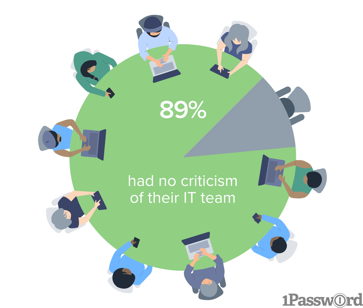 A big 89% of people looking happy about their IT teams