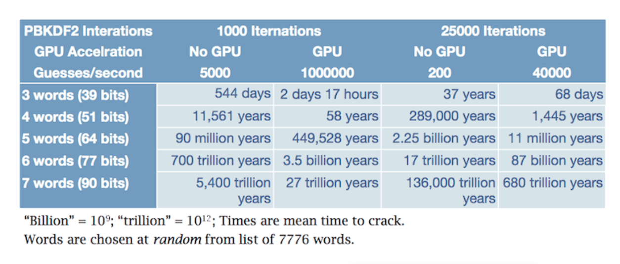 The cracking times are the average or mean time to crack. For example if it would take 116 years to try every possible 4 word password created with the diceware scheme, then it would take on average 58 years.