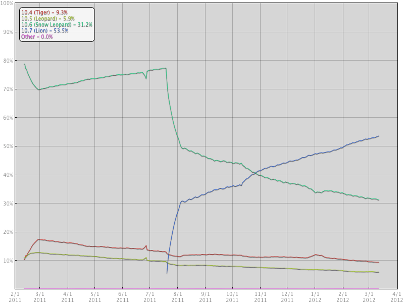 Mac users may simply be better at keeping their systems and software up to date.