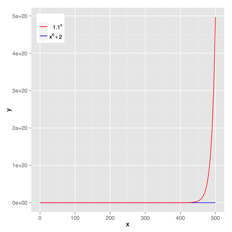 The exponential completely flattens the polynomial