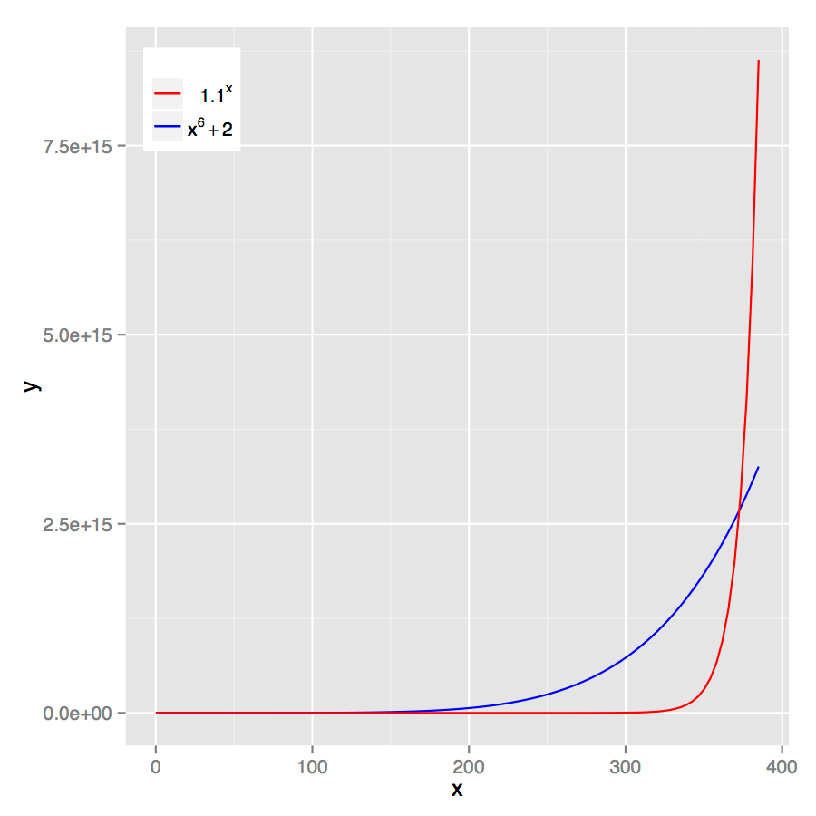 The exponential catches up with the polynomial when x is about 372.73.