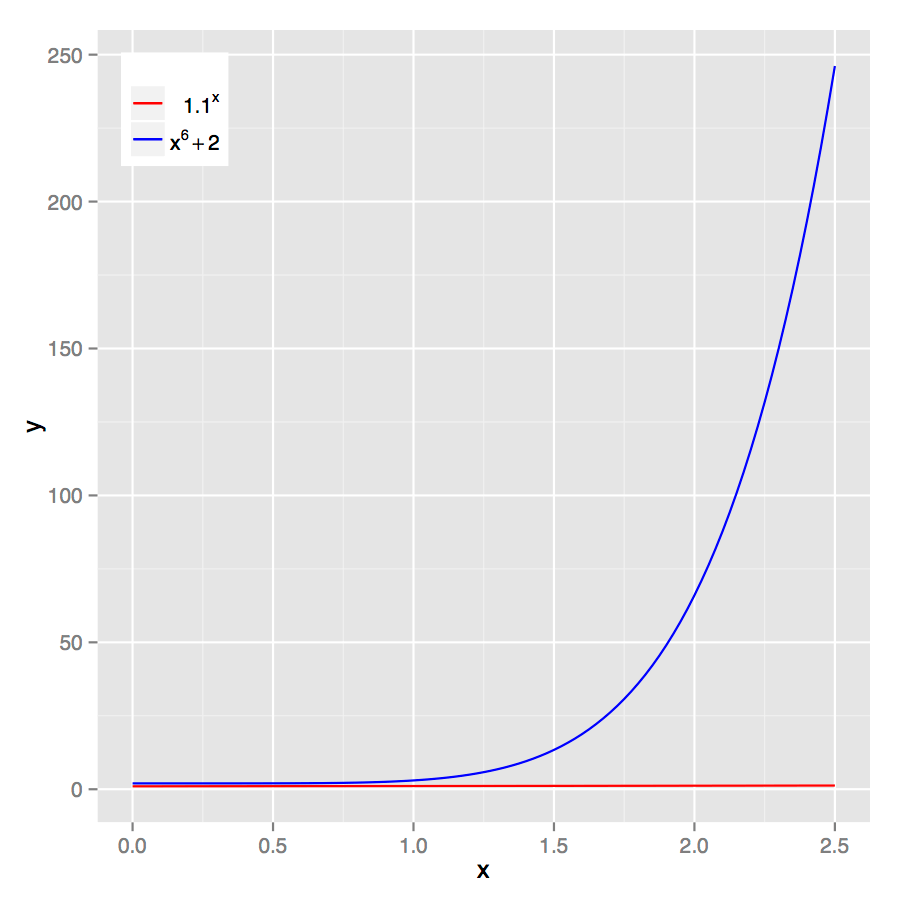 For values of x below a few hundred, it looks like the polynomial is the runaway winner.