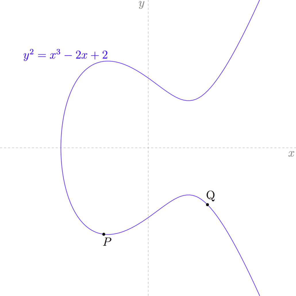 Elliptic curve with points P and Q