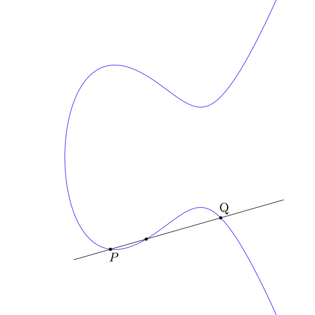 The first step in adding points P and Q is drawing the line connecting them and seeing where else that line crosses the curve