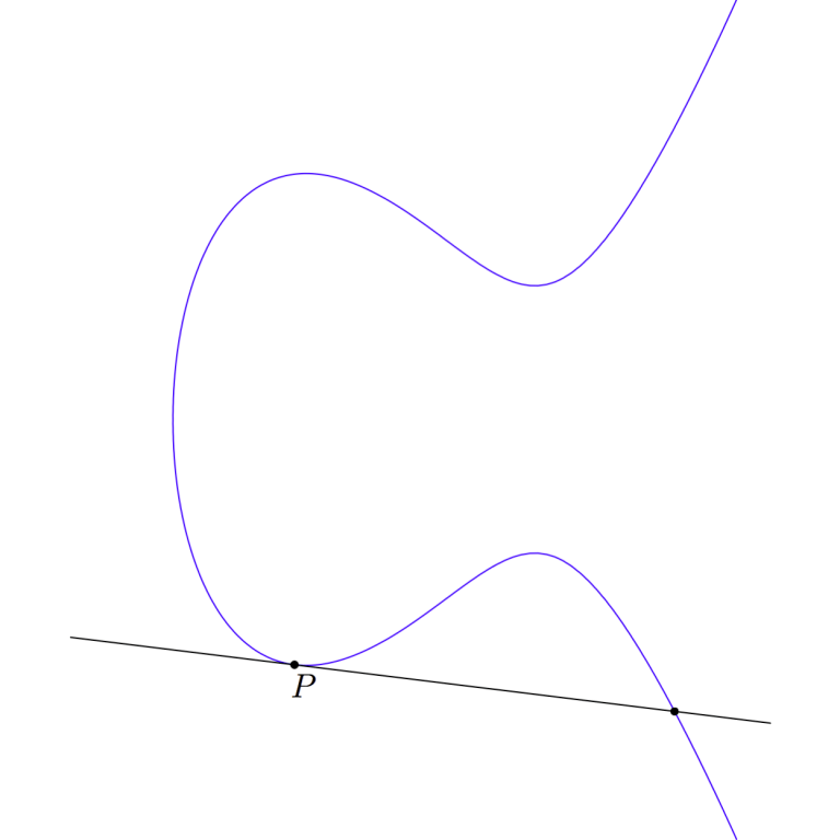 The tangent line at P crosses the curve in exactly one other place.