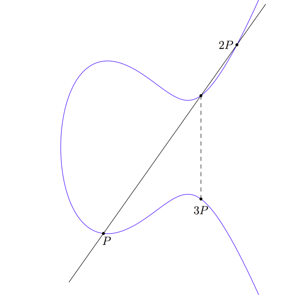 Add 2P to P to find point 3P on the curve.