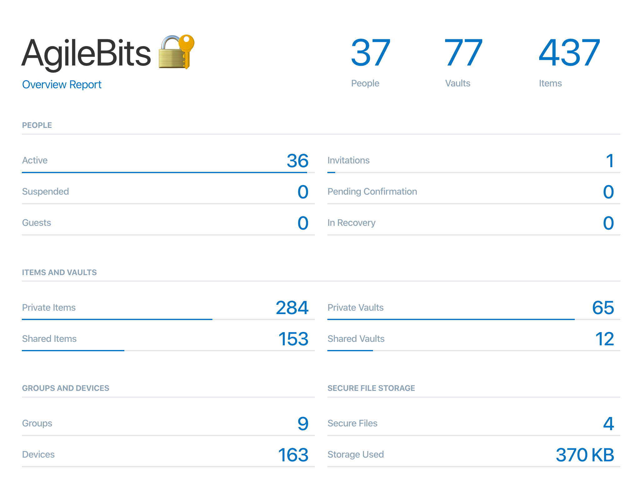 1Password Overview Report