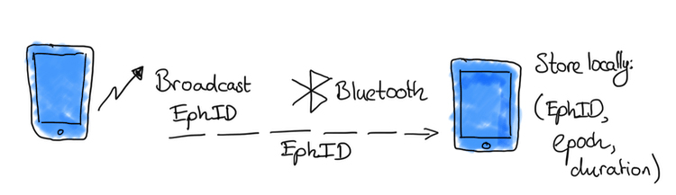 Bluetooth sharing of EphIDs