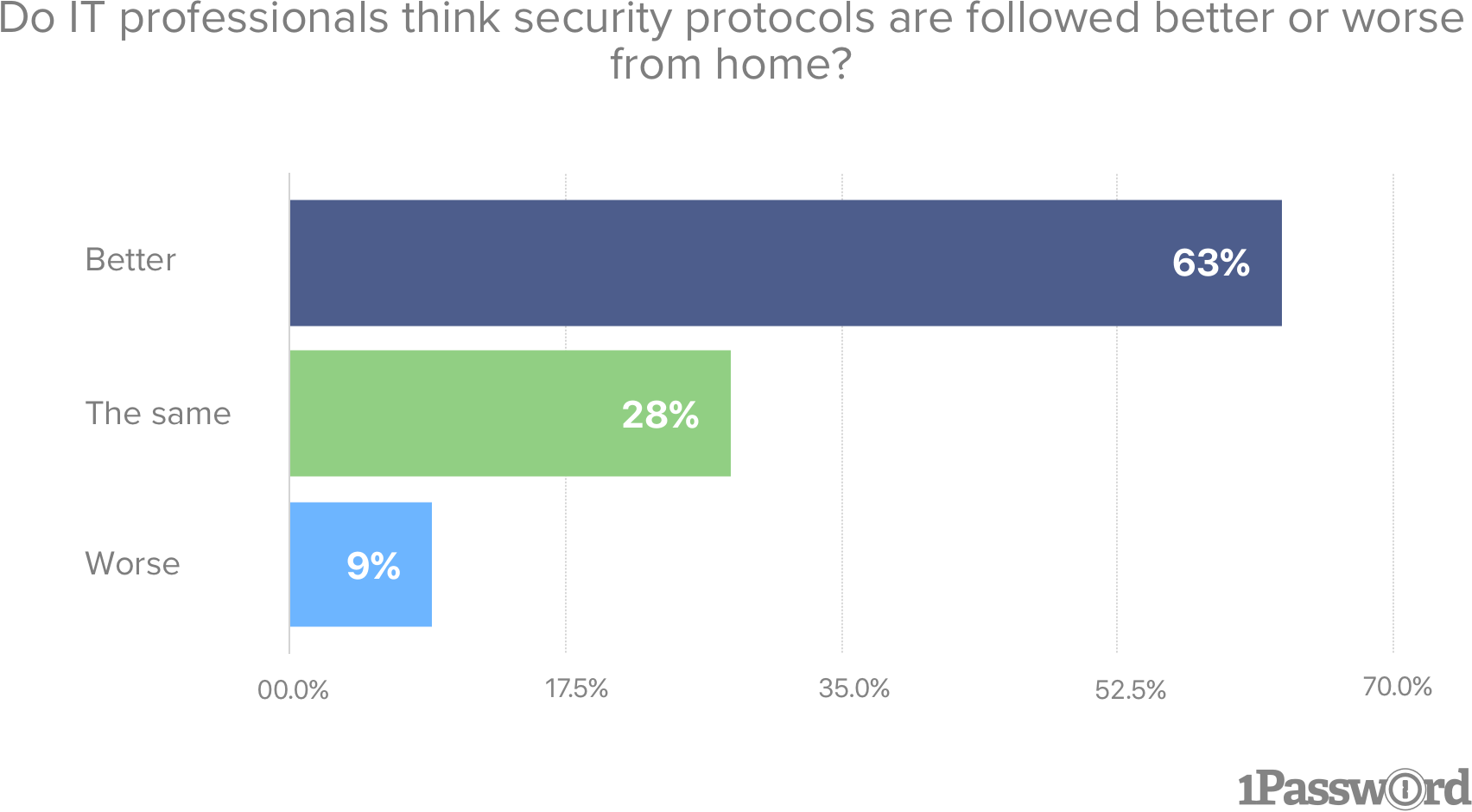 Do IT professionals think security protocols are followed better or worse from home?