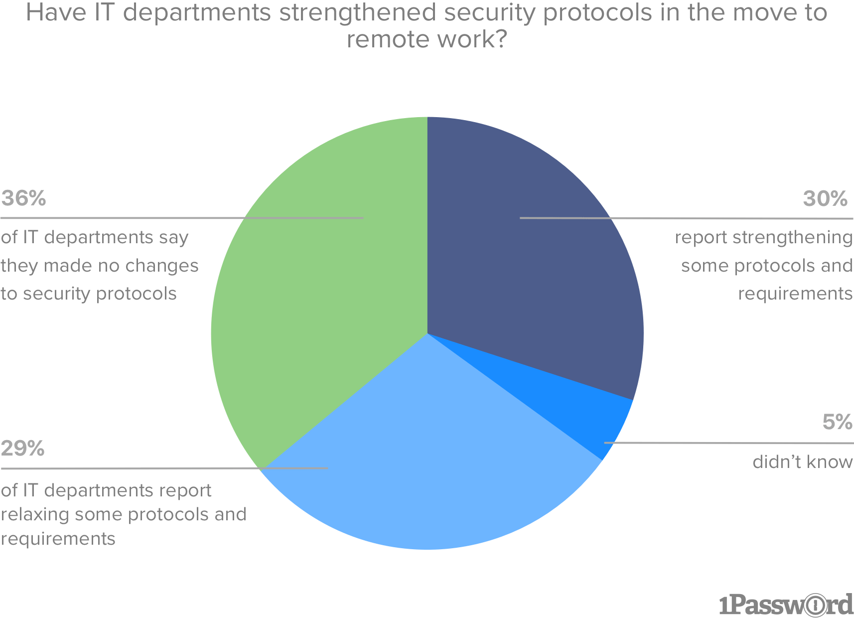 Have IT departments strengthened security protocols in the move to remote work?