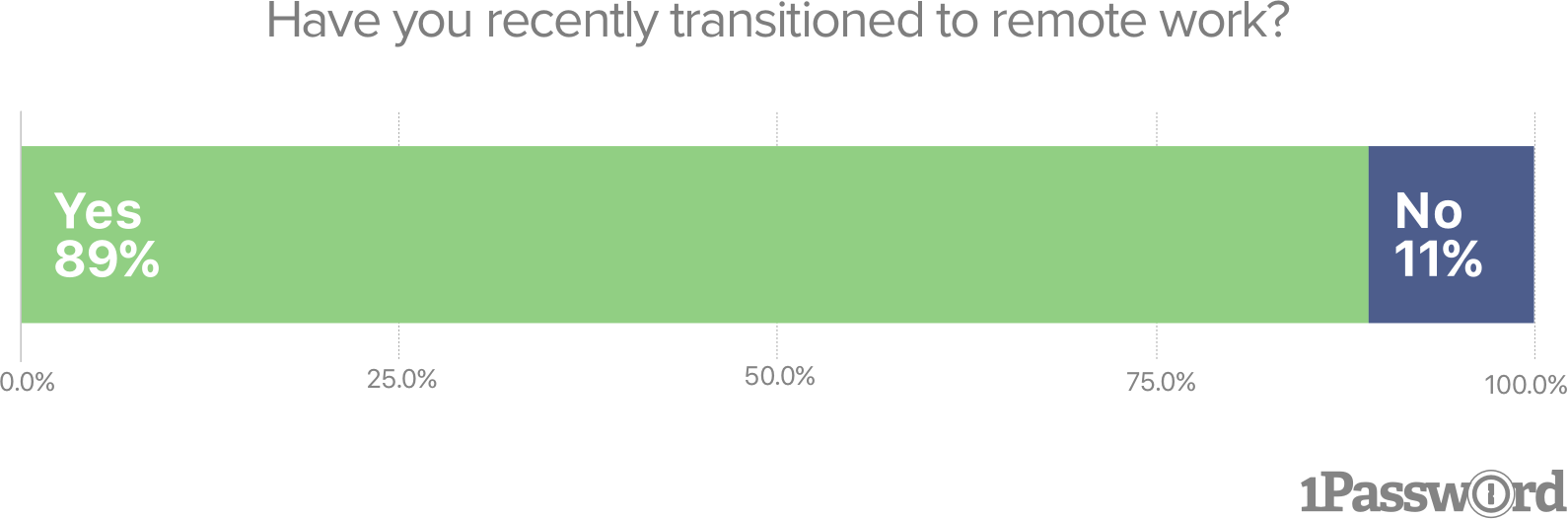 Have you recently transitioned to remote work?