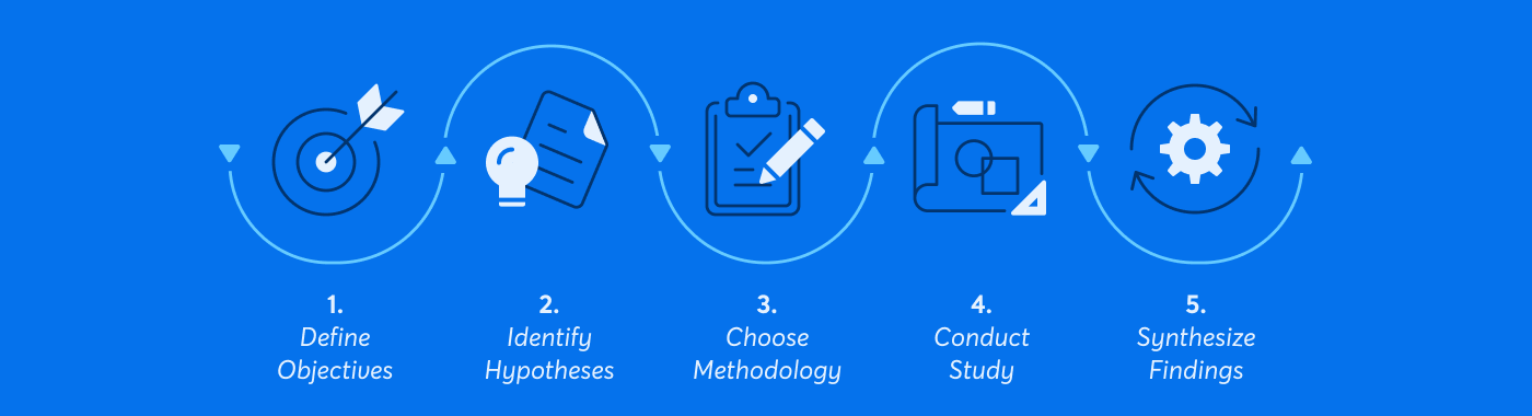 Five key steps of any user experience research study