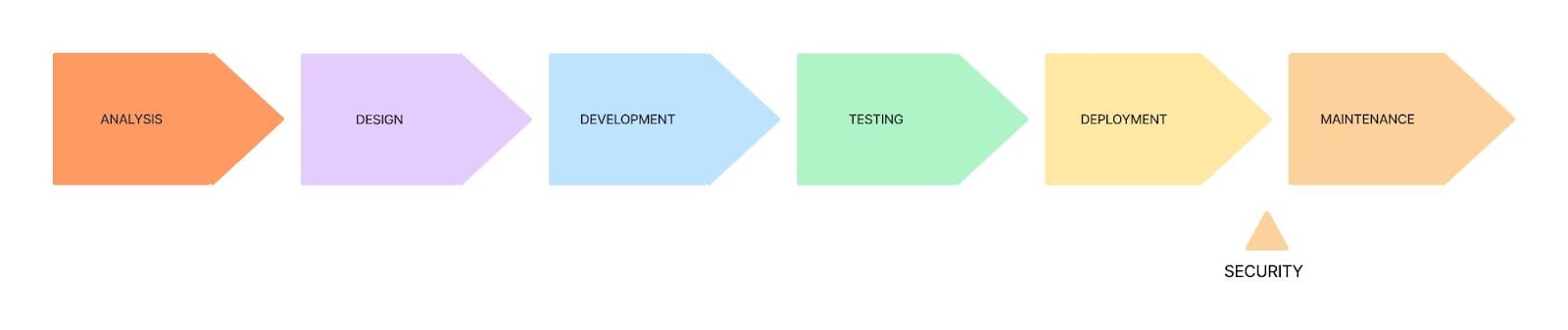 Diagram of each step of the shift left process, with security wedged between the deployment and maintenance phases