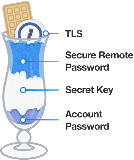 A parfait with a 1Password logo at the top, with labels for TLS, SRP, Secret Key and Account Password running down the side.