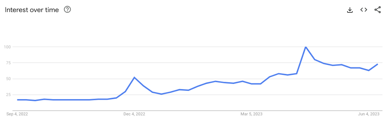 A graph showing the growth in search queries for 'artificial intelligence' over time.