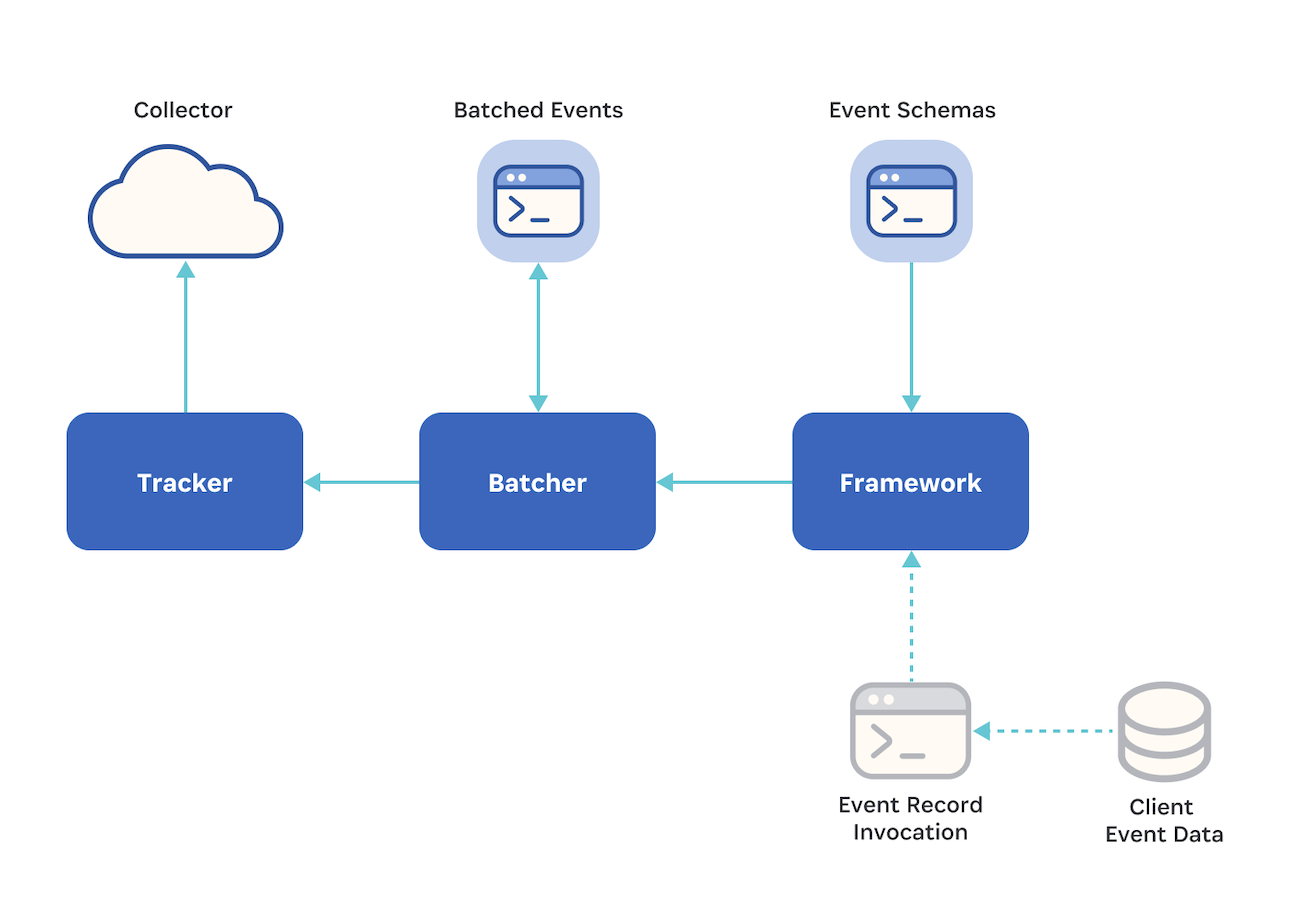 A diagram showing how client event data is processed via the batcher, tracker, and collector.