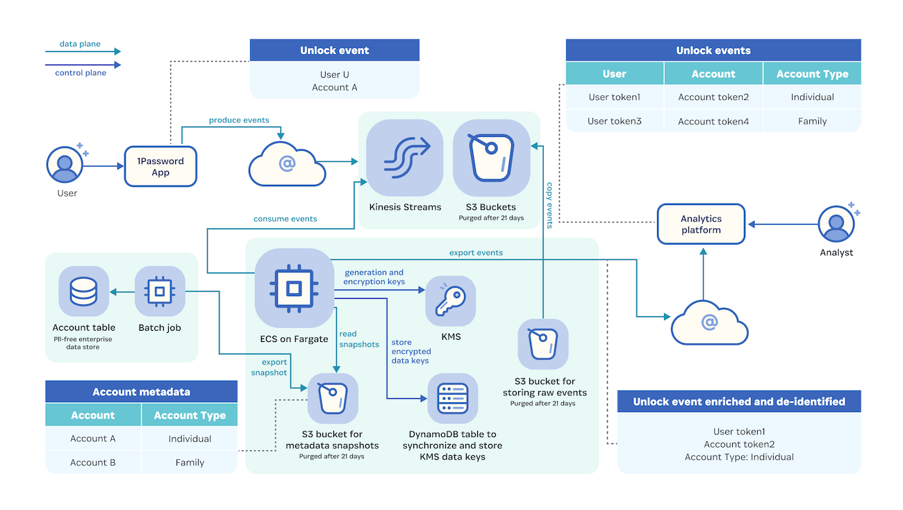 A diagram showing how 1Password's privacy-preserving telemetry system works from beginning to end.
