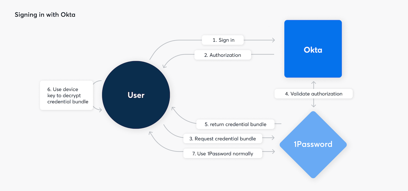 A diagram showing what happens when a 1Password customer signs in using Okta.