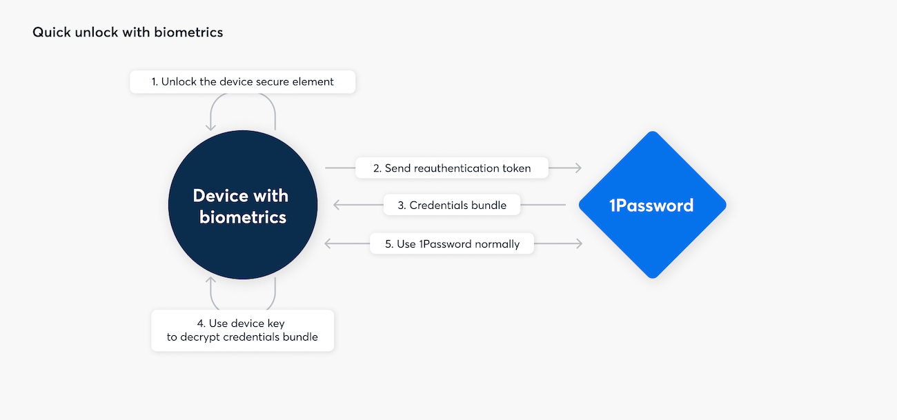 A diagram showing what happens when a 1Password customer unlocks using biometrics.