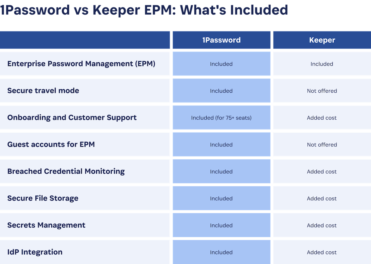 A table summarizing the features that are available in 1Password and Keeper. Many features, including Secure File Storage and Secrets Management, are included in 1Password but an added cost in Keeper.