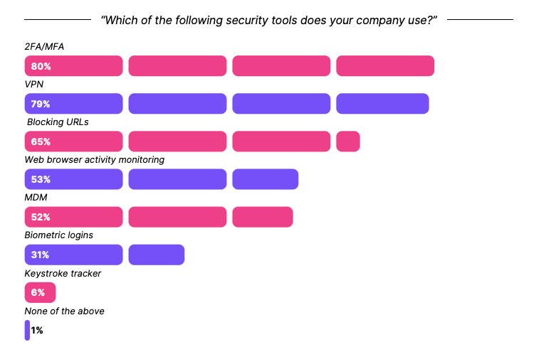 A graphic showing the results of which security tools are used at companies suveyed.