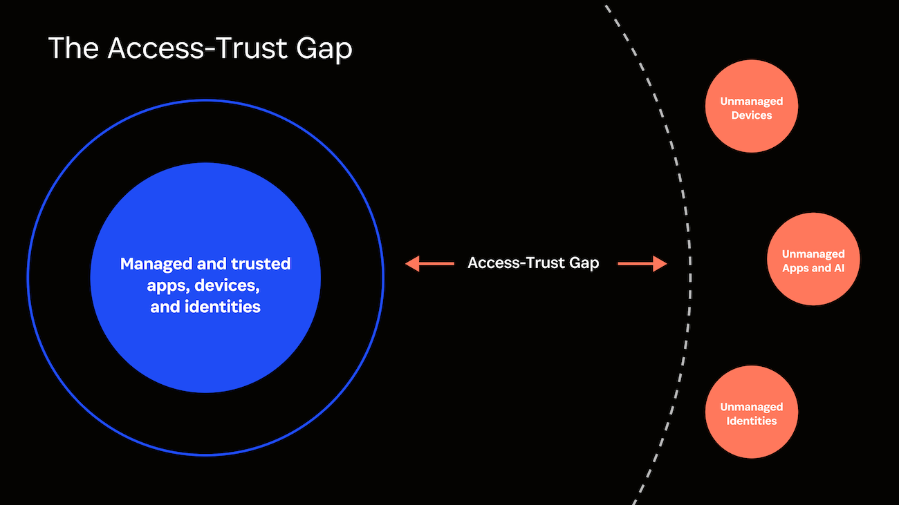 An illustration of the Access-Trust Gap with managed users, devices, and apps at the center, and BYOD and unmanaged apps falling outside of the traditional security stack An illustration of the Access-Trust Gap with managed users, devices, and apps at the center, and BYOD and unmanaged apps falling outside of the traditional security stack