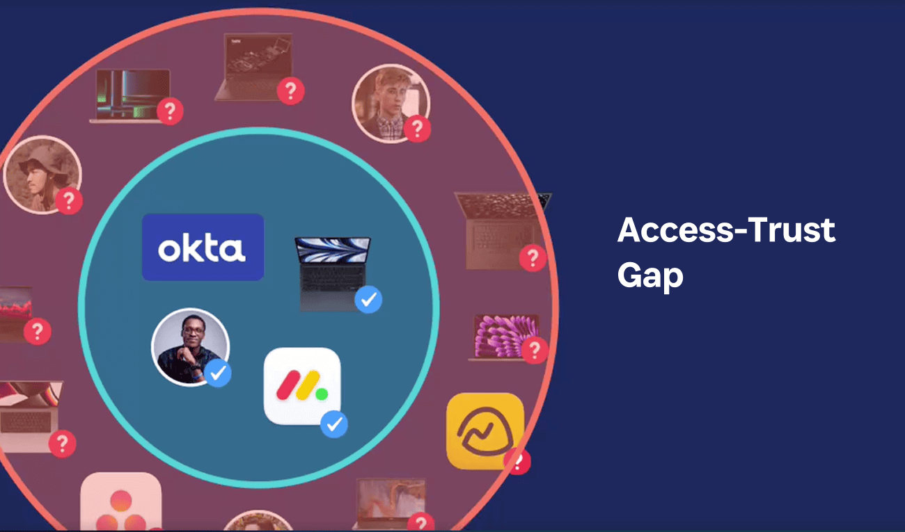 An illustration of the Access-Trust Gap with managed users, devices, and apps at the center, and BYOD and unmanaged apps falling outside of the traditional security stack