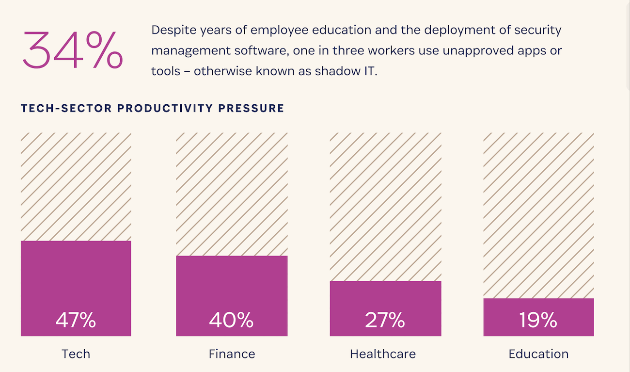 Chart highlighting that one in three workers use shadow IT, with a breakdown of shadow IT usage in common industries