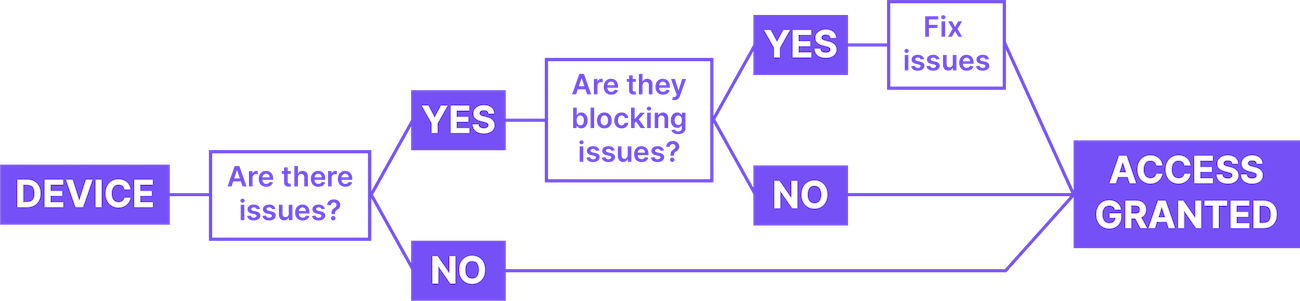 A flowchart of how devices are granted access with device trust.