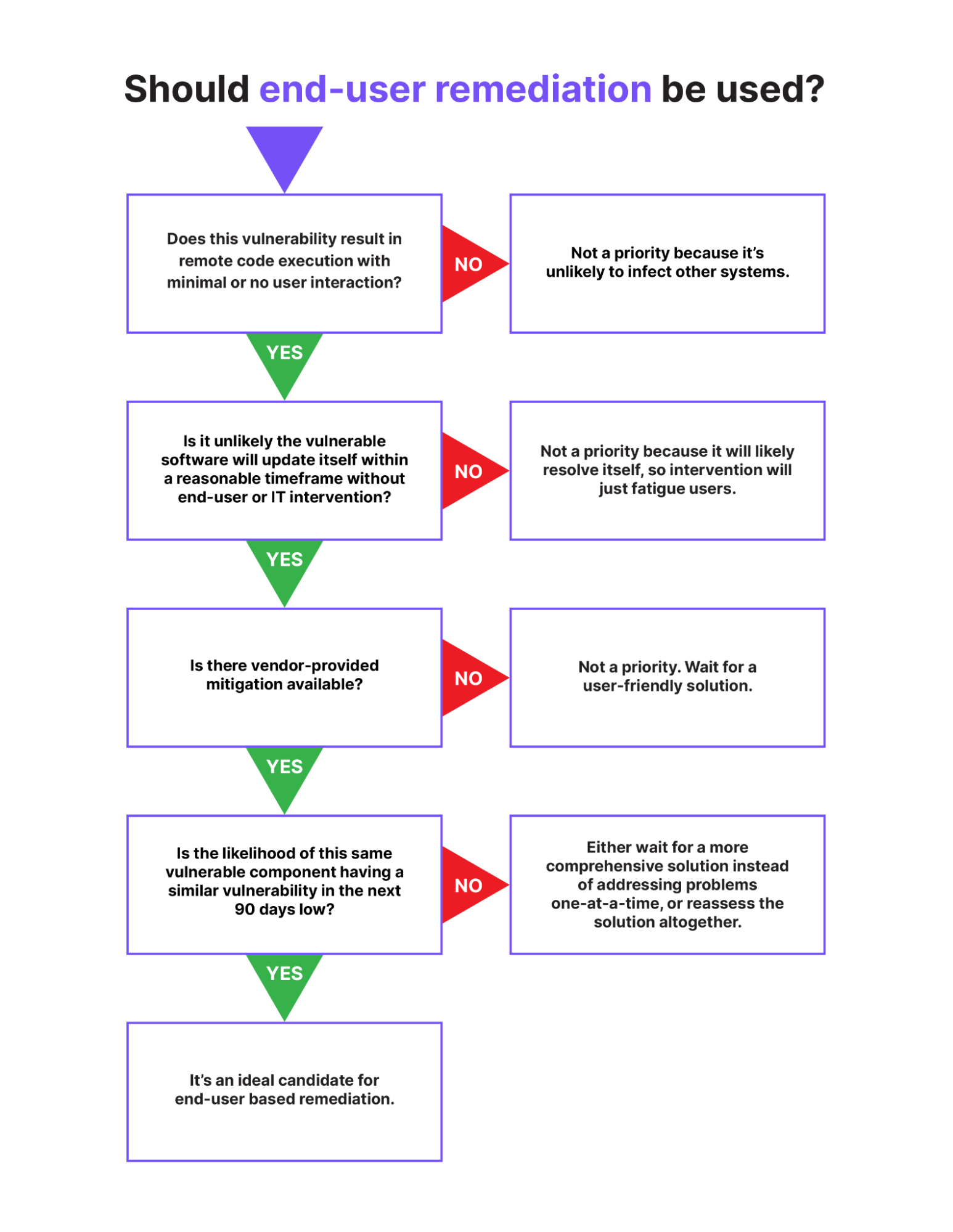 A chart showing when end-user remediation should be used.