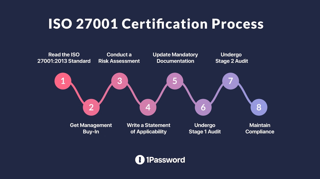 A graphic showing the iso 27001 certification process.