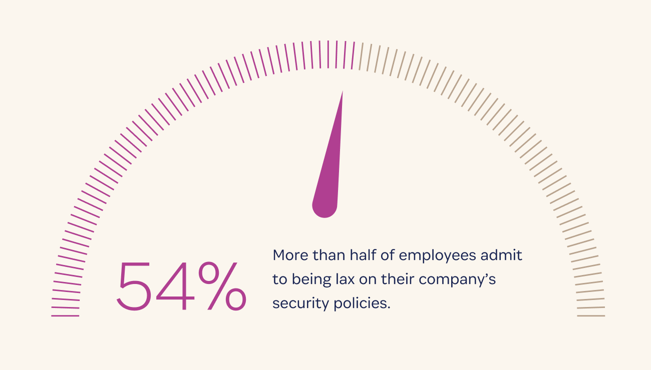 A dial with the following statistic underneath: More than half of employees admit to being lax on their company's security policies.