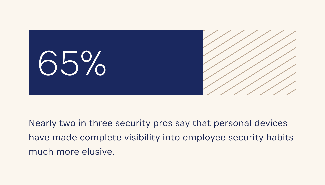 A visualization of the statistic: 65% of security pros say that personal devices have made complete visibility into employee security habits much more elusive.