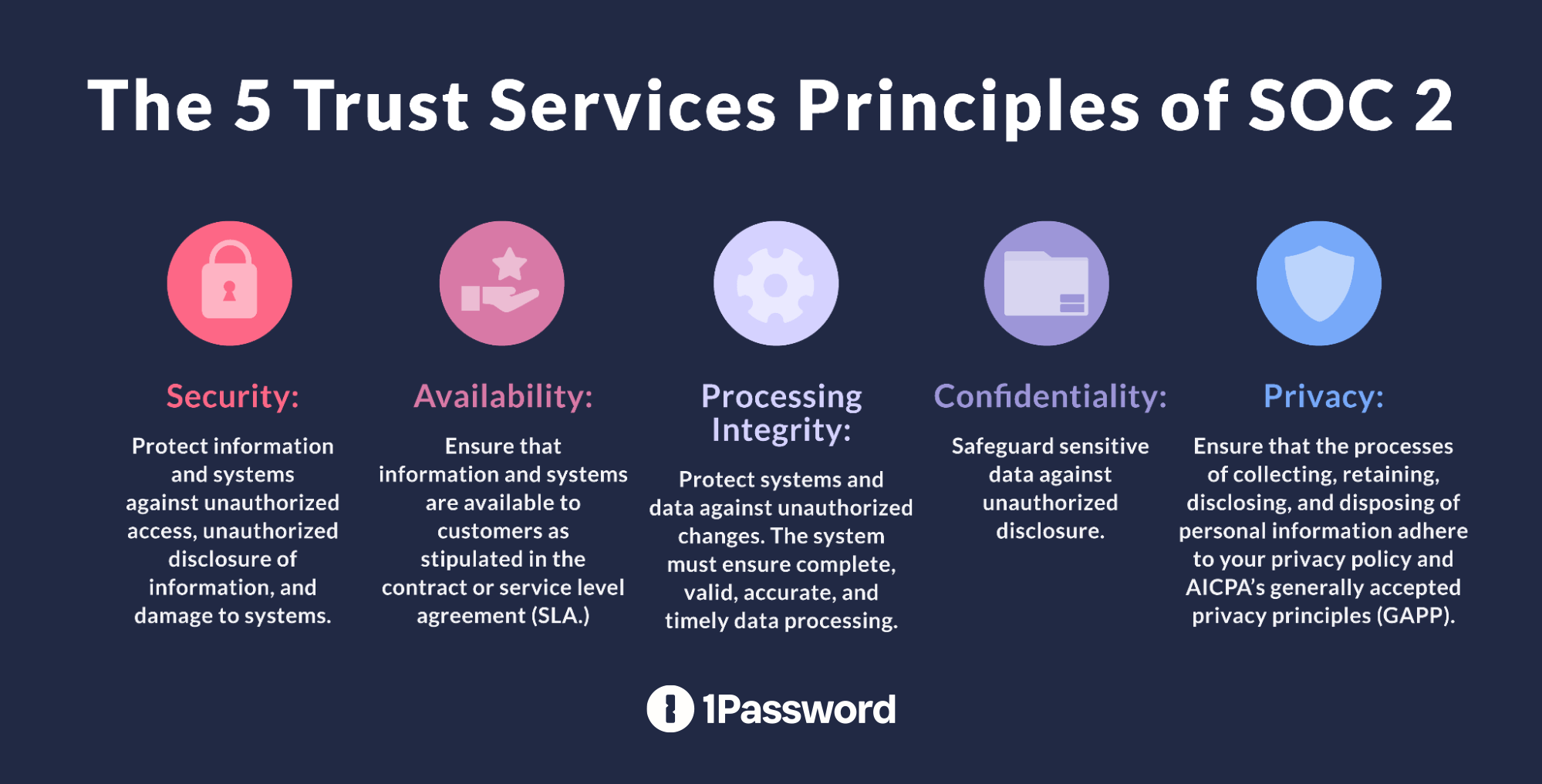 A graphic of the 5 trust services principles of soc 2.