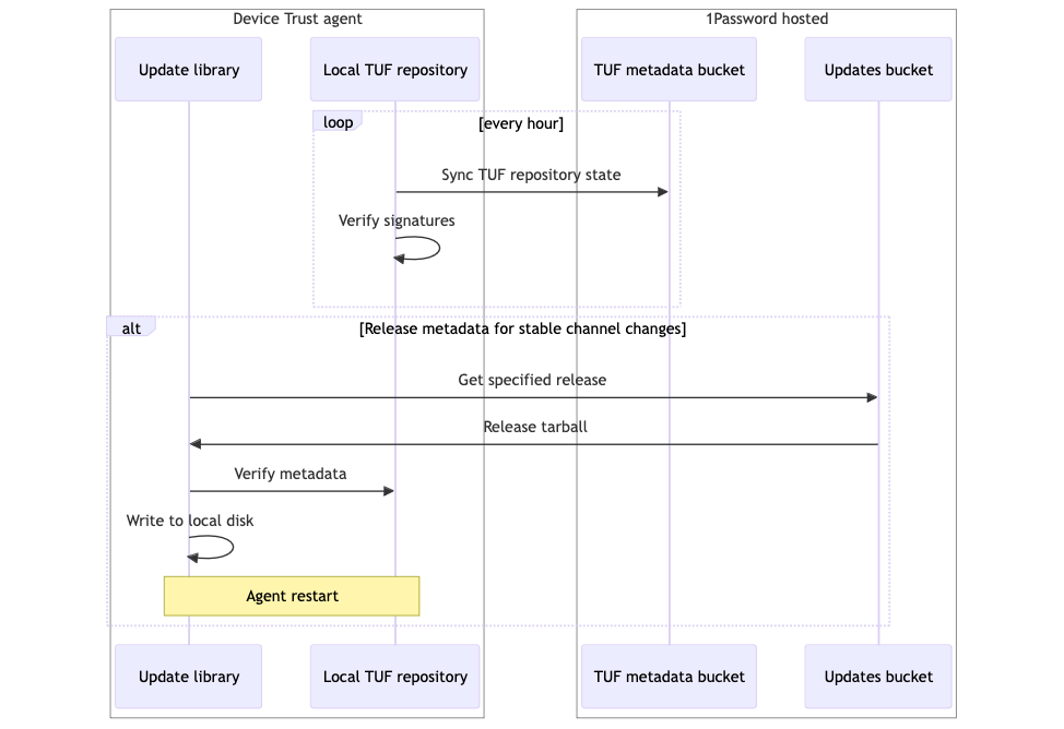 A diagram showing how the device trust agent downloads and verifies updates.