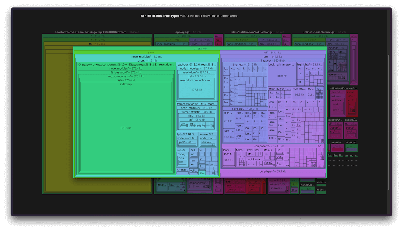 A screenshot of esbuild's treemap bundle size visualizer. A large number of blocks are on the screen of varying sizes and colors, just like earlier. This time there's one less large block thanks to our fix.