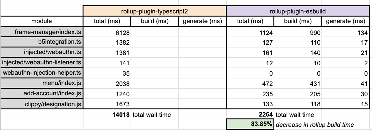 Screenshot of an excel spreadsheet showing bundle times with and without using esbuild as a loader for Rollup.