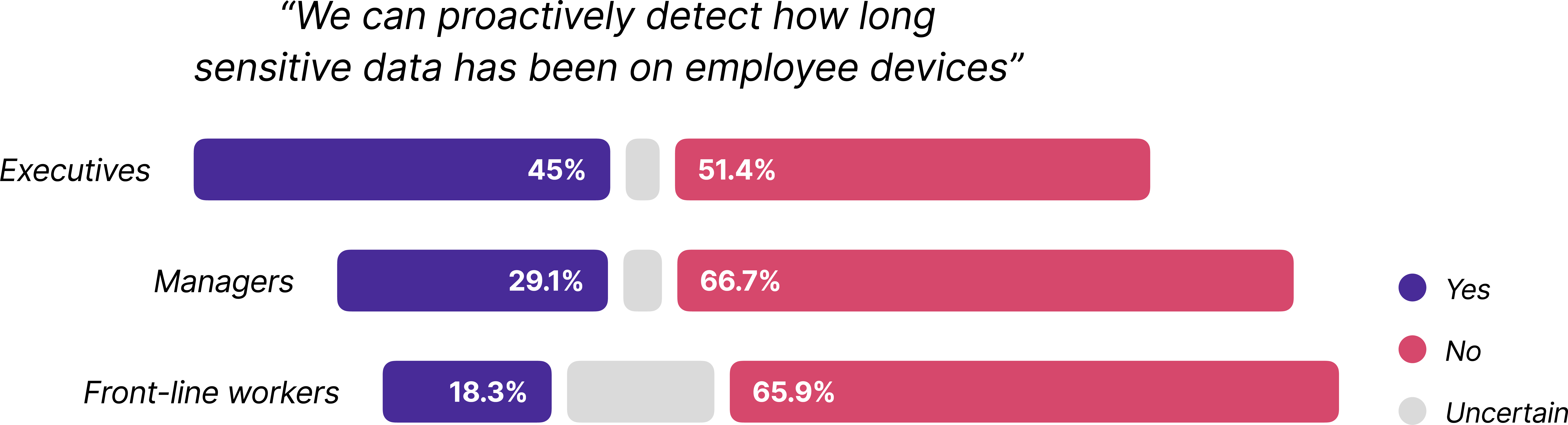 A screenshot of data from the sensitive data report.