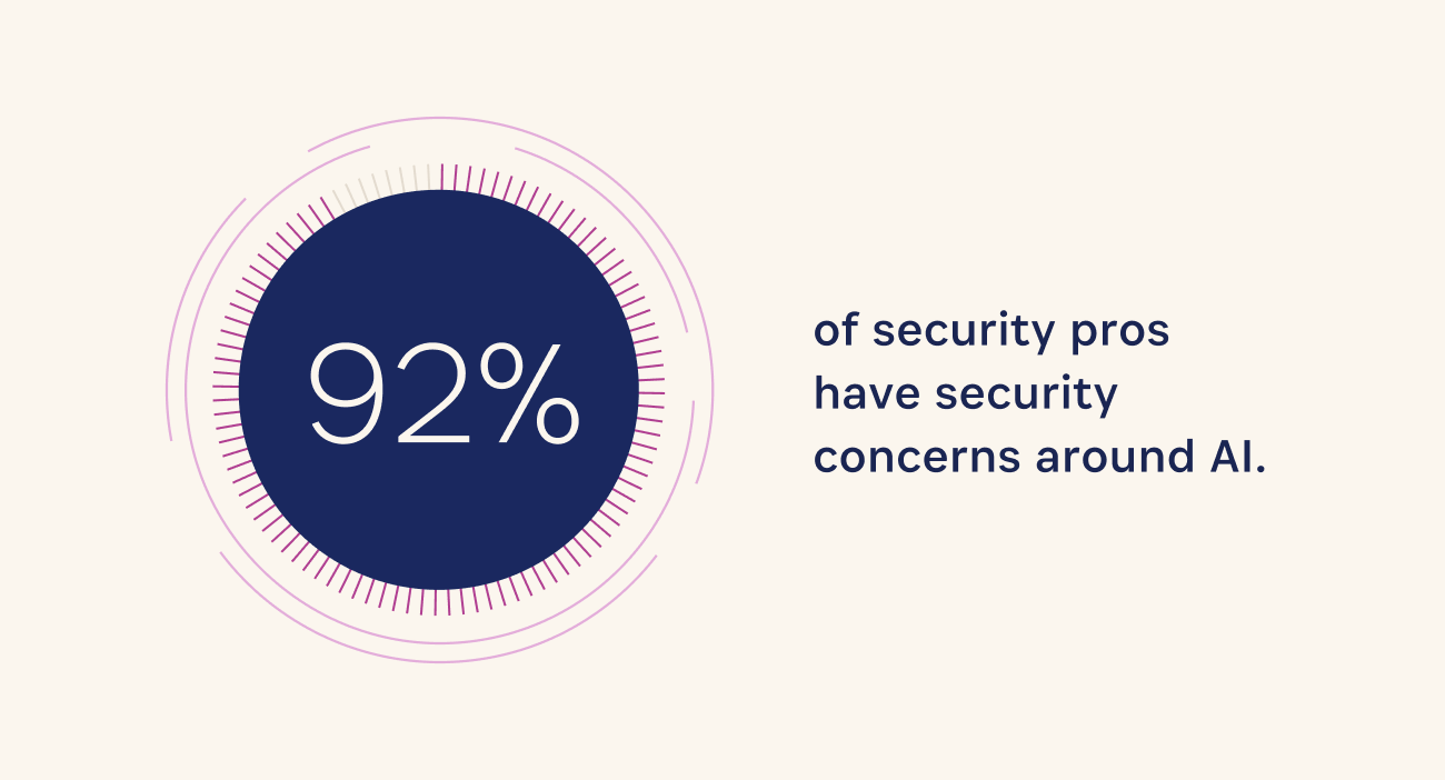 92% of security professionals have security concerns about AI