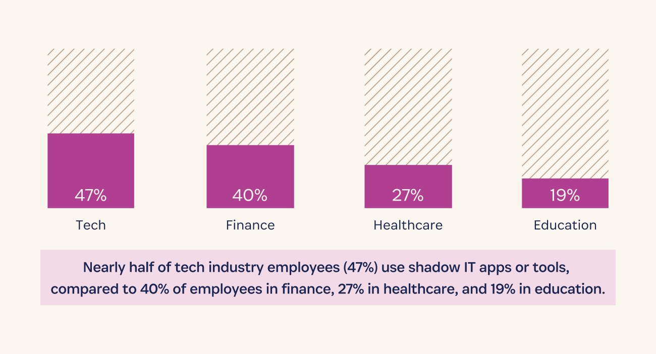Shadow IT use across tech, healthcare, finance, and education