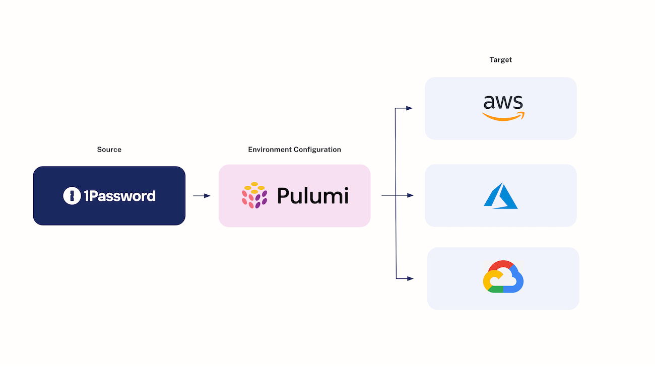 Diagram illustrating Pulumi ESC integration for 1Password