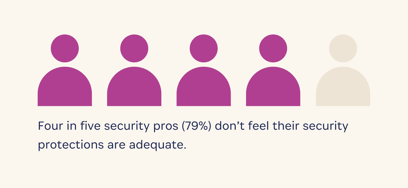 Four out of five figures highlighted in purple, with the caption 'Four in five security pros don't feel their security protections are adequate'.