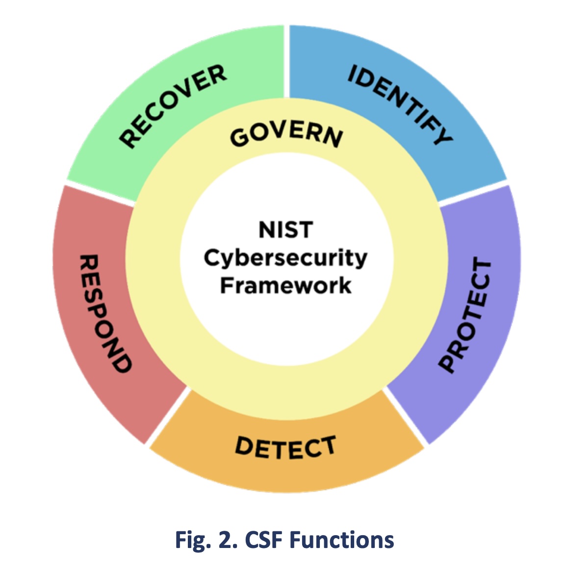 A graphic from the NIST CSF 2.0.