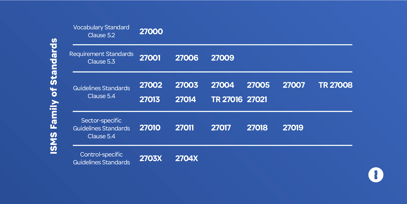 A table featuring ISMS family of standards.