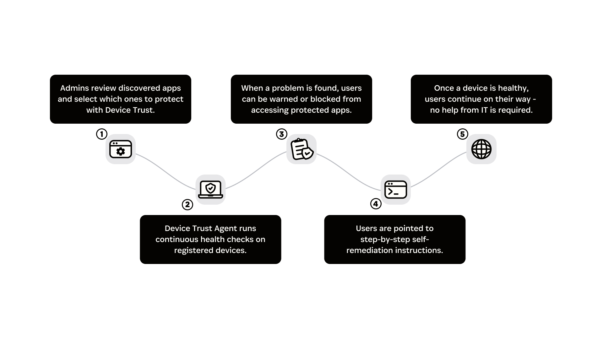 An infographic showing the flow of how Extended Device Compliance works. An infographic showing the flow of how Extended Device Compliance works.
