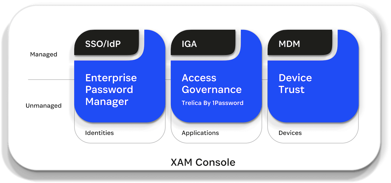 A visual breakdown of all the elements within the XAM console. A visual breakdown of all the elements within the XAM console.