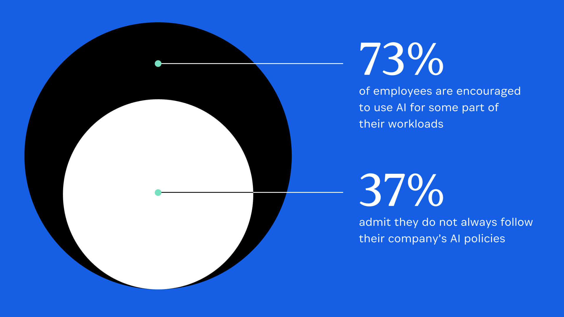 73% of employees are encouraged to use AI for some part of their workloads, but 37% admit they do not always follow their company’s AI policies. 73% of employees are encouraged to use AI for some part of their workloads, but 37% admit they do not always follow their company’s AI policies.